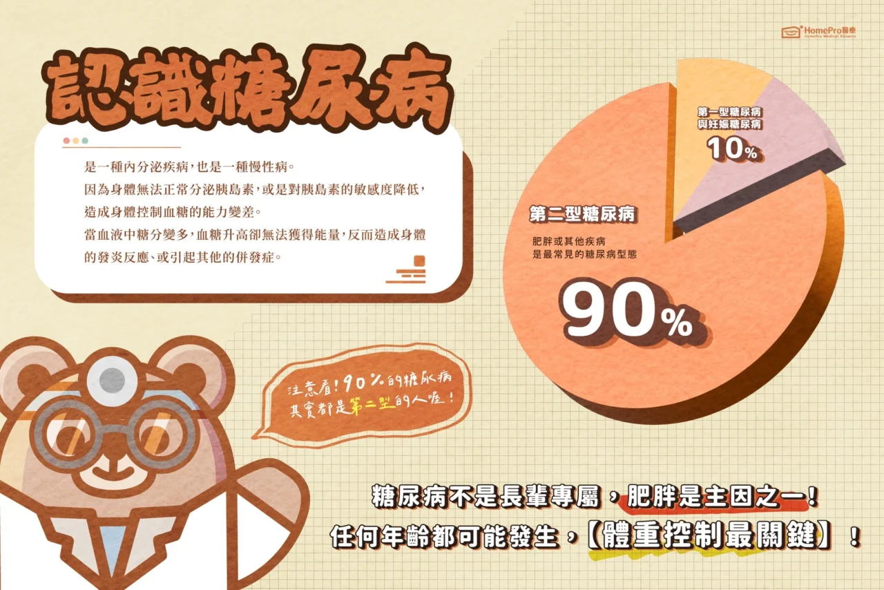 糖胖症佔據糖尿病90%